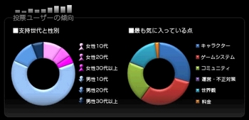メイプルストーリーについての投票傾向グラフ